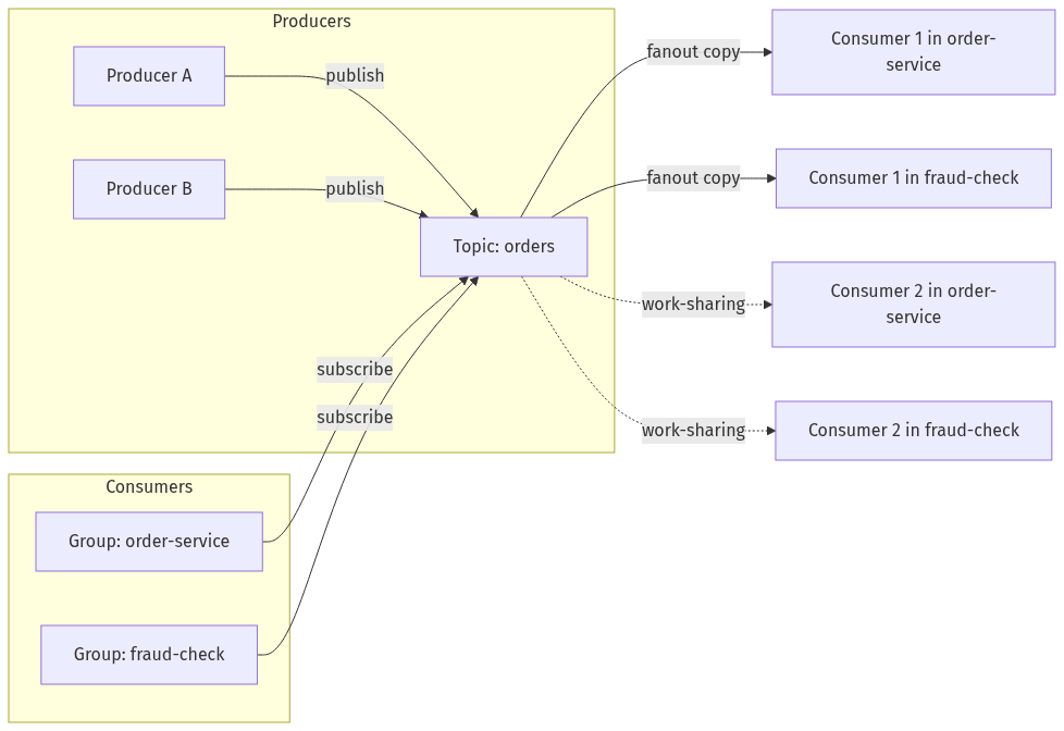 A look on "topic" messaging