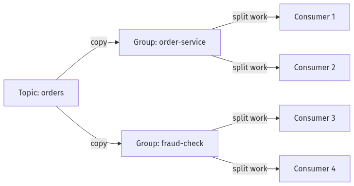 Consumer Group Dynamics