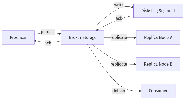 Durability Lifecycle