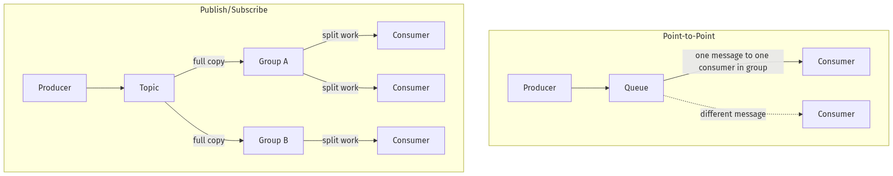 Pubsub Vs P2P