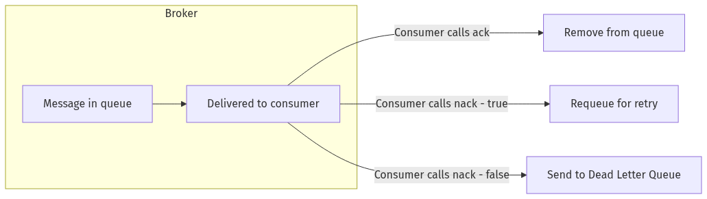 ack/nack lifecycle