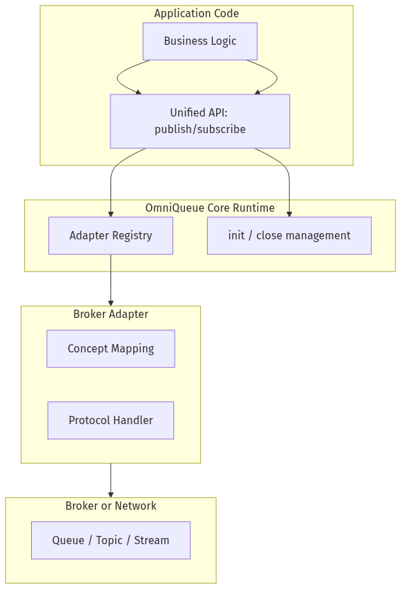 OmniQueue Design Layers