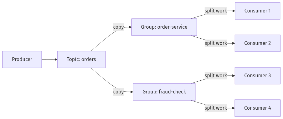 Consumer group work-sharing