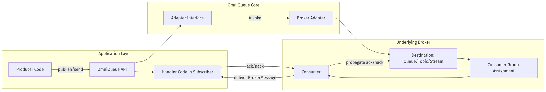 Core Flow Overview