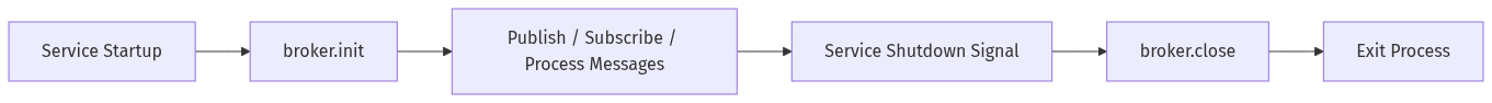 Lifecycle overview